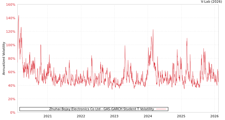 graph of Zhuhai Bojay Electronics Co Ltd GAS-GARCH-T