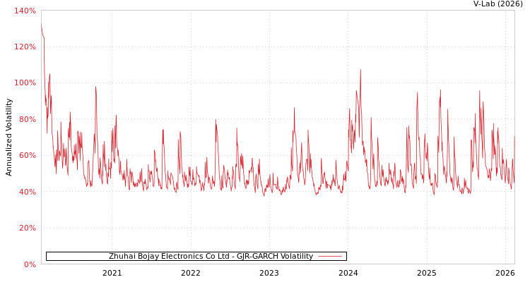 graph of Zhuhai Bojay Electronics Co Ltd GJR-GARCH