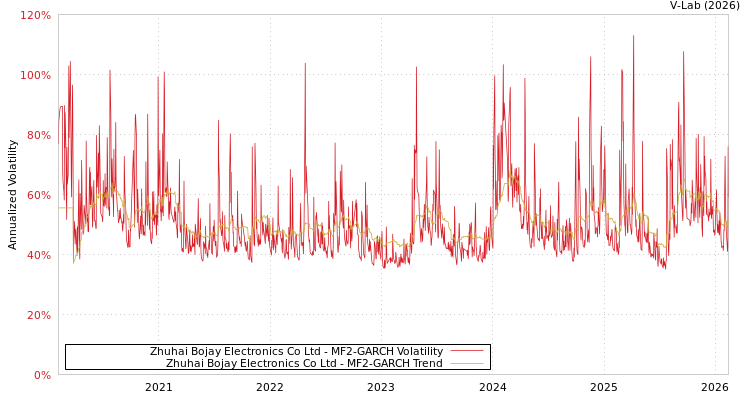 graph of Zhuhai Bojay Electronics Co Ltd MF2-GARCH
