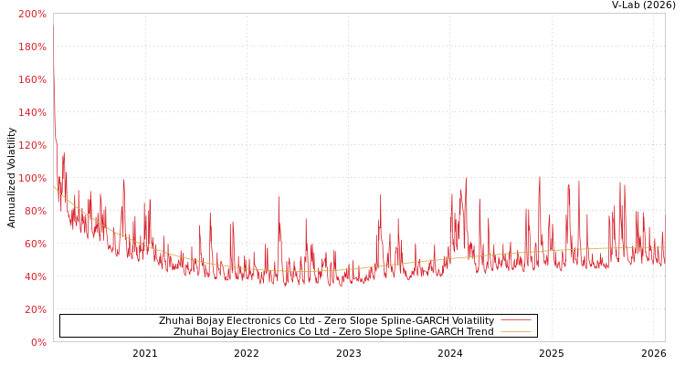 graph of Zhuhai Bojay Electronics Co Ltd S0GARCH