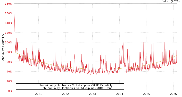 graph of Zhuhai Bojay Electronics Co Ltd SGARCH