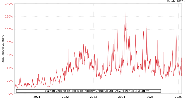 graph of Suzhou Cheersson Precision Industry Group Co Ltd APMEM