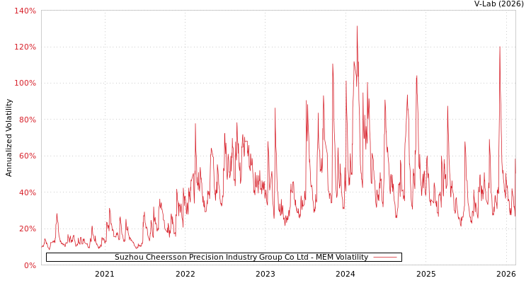 graph of Suzhou Cheersson Precision Industry Group Co Ltd MEM