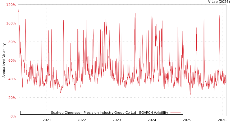 graph of Suzhou Cheersson Precision Industry Group Co Ltd EGARCH