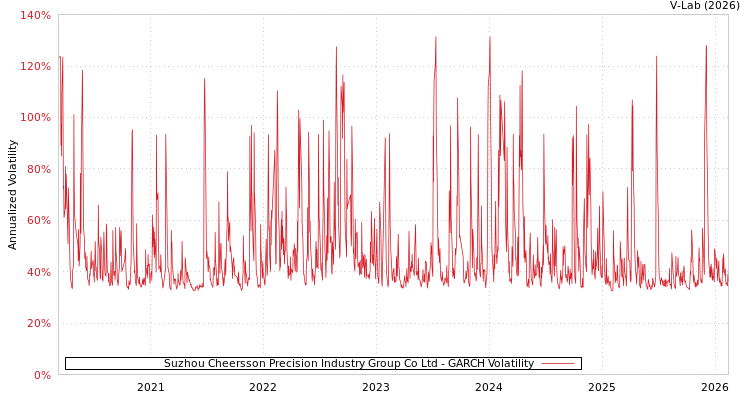 graph of Suzhou Cheersson Precision Industry Group Co Ltd GARCH