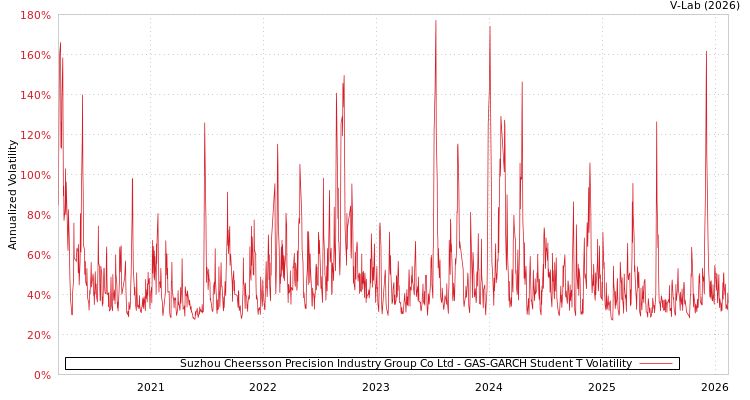 graph of Suzhou Cheersson Precision Industry Group Co Ltd GAS-GARCH-T