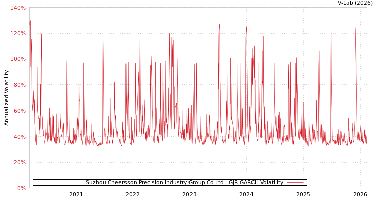 graph of Suzhou Cheersson Precision Industry Group Co Ltd GJR-GARCH