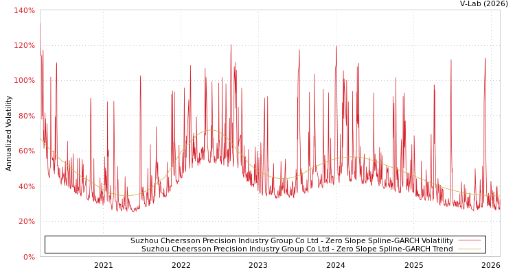 graph of Suzhou Cheersson Precision Industry Group Co Ltd S0GARCH