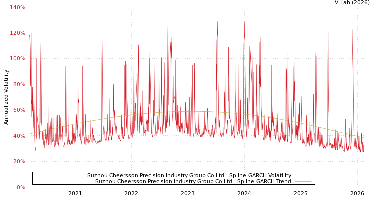 graph of Suzhou Cheersson Precision Industry Group Co Ltd SGARCH