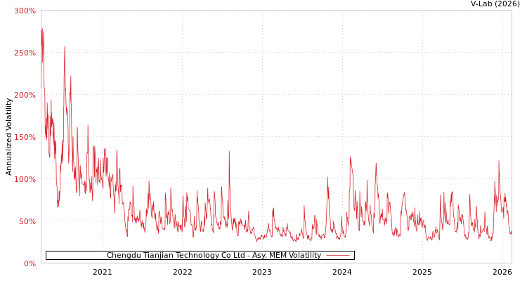 graph of Chengdu Tianjian Technology Co Ltd AMEM