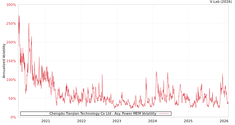 graph of Chengdu Tianjian Technology Co Ltd APMEM