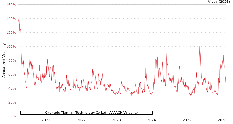 graph of Chengdu Tianjian Technology Co Ltd APARCH