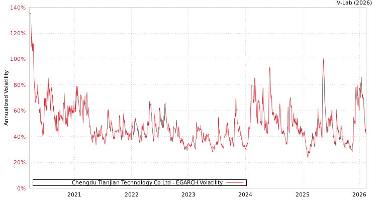 graph of Chengdu Tianjian Technology Co Ltd EGARCH