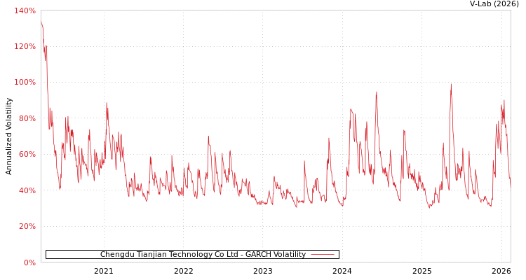 graph of Chengdu Tianjian Technology Co Ltd GARCH