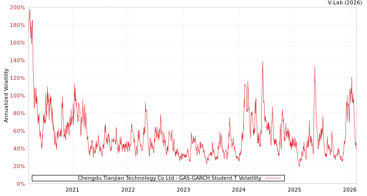 graph of Chengdu Tianjian Technology Co Ltd GAS-GARCH-T