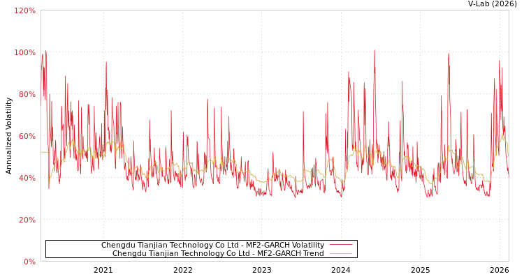 graph of Chengdu Tianjian Technology Co Ltd MF2-GARCH