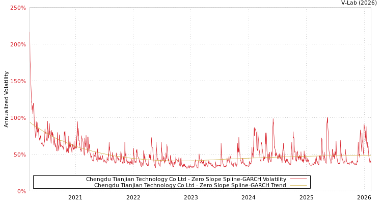 graph of Chengdu Tianjian Technology Co Ltd S0GARCH