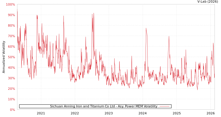 graph of Sichuan Anning Iron and Titanium Co Ltd APMEM