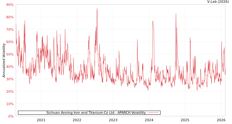 graph of Sichuan Anning Iron and Titanium Co Ltd APARCH