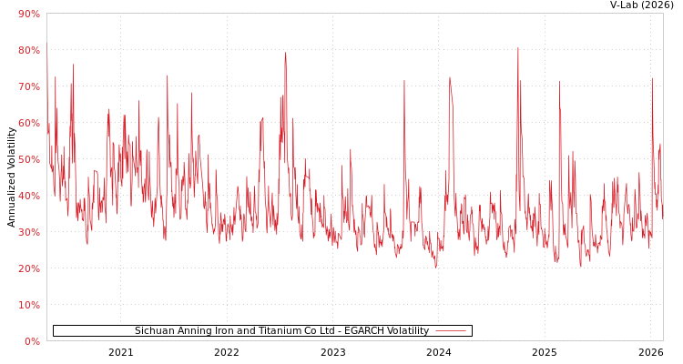 graph of Sichuan Anning Iron and Titanium Co Ltd EGARCH