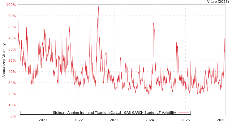 graph of Sichuan Anning Iron and Titanium Co Ltd GAS-GARCH-T