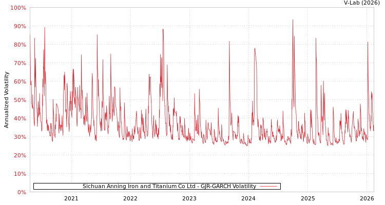 graph of Sichuan Anning Iron and Titanium Co Ltd GJR-GARCH