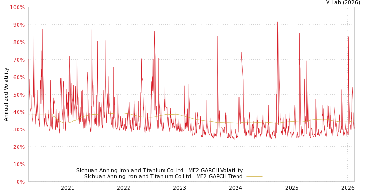 graph of Sichuan Anning Iron and Titanium Co Ltd MF2-GARCH
