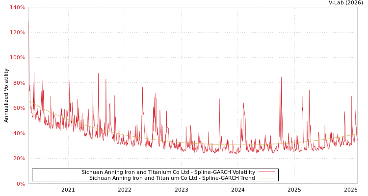 graph of Sichuan Anning Iron and Titanium Co Ltd SGARCH