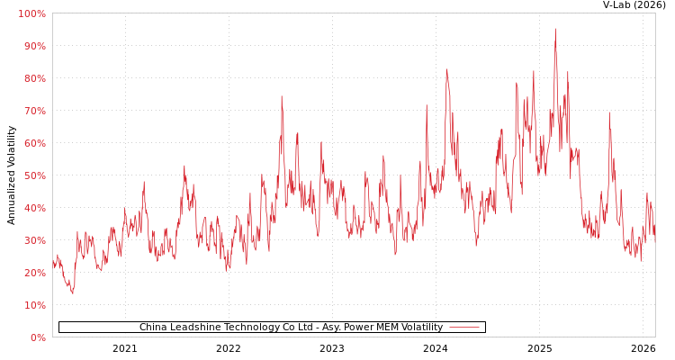 graph of China Leadshine Technology Co Ltd APMEM