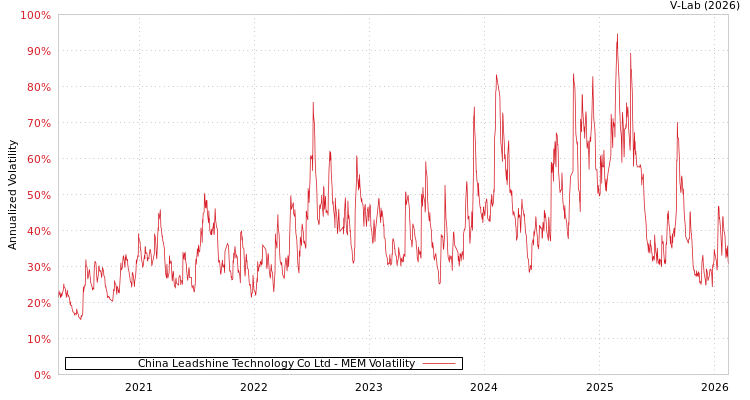 graph of China Leadshine Technology Co Ltd MEM