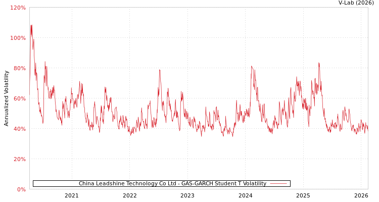 graph of China Leadshine Technology Co Ltd GAS-GARCH-T