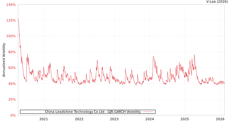 graph of China Leadshine Technology Co Ltd GJR-GARCH