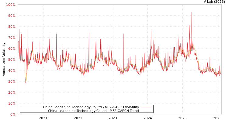 graph of China Leadshine Technology Co Ltd MF2-GARCH