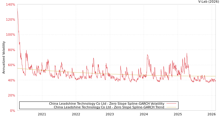 graph of China Leadshine Technology Co Ltd S0GARCH