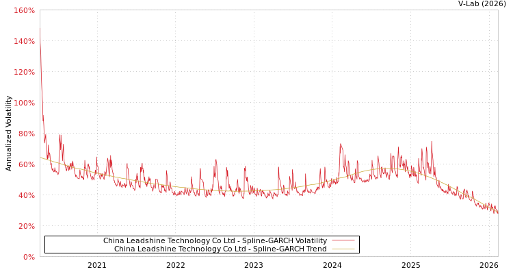 graph of China Leadshine Technology Co Ltd SGARCH