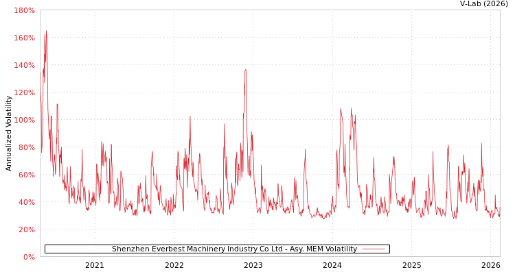 graph of Shenzhen Everbest Machinery Industry Co Ltd AMEM