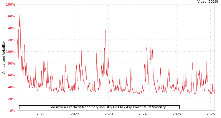graph of Shenzhen Everbest Machinery Industry Co Ltd APMEM