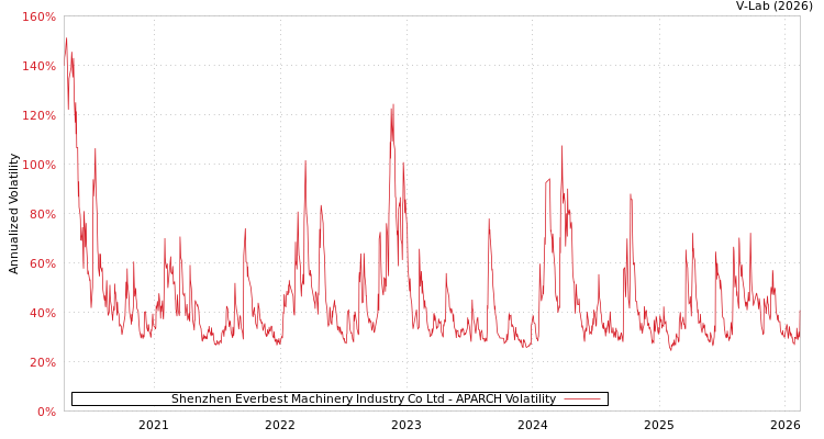 graph of Shenzhen Everbest Machinery Industry Co Ltd APARCH