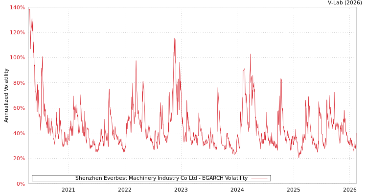 graph of Shenzhen Everbest Machinery Industry Co Ltd EGARCH