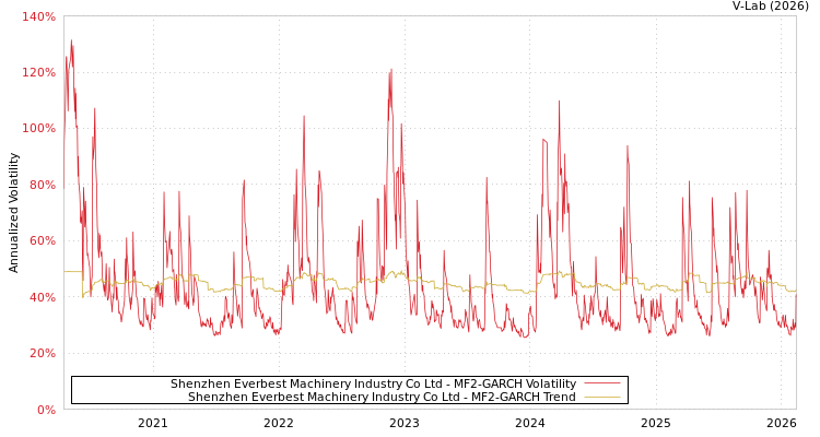 graph of Shenzhen Everbest Machinery Industry Co Ltd MF2-GARCH