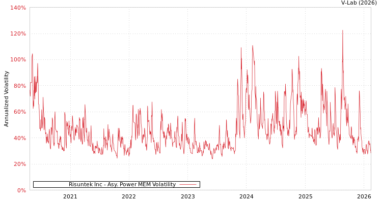 graph of Risuntek Inc APMEM