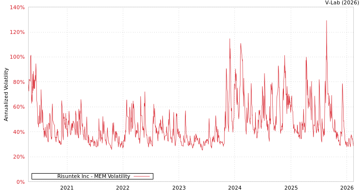 graph of Risuntek Inc MEM