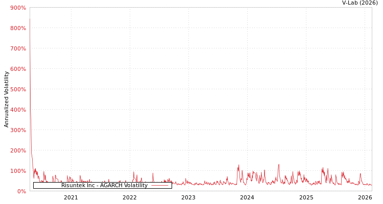 graph of Risuntek Inc AGARCH