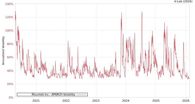 graph of Risuntek Inc APARCH