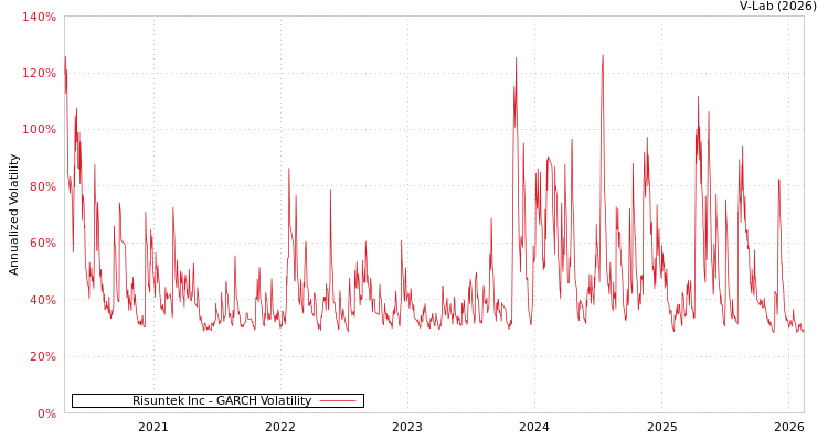 graph of Risuntek Inc GARCH
