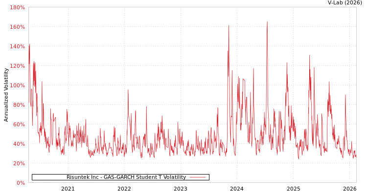 graph of Risuntek Inc GAS-GARCH-T