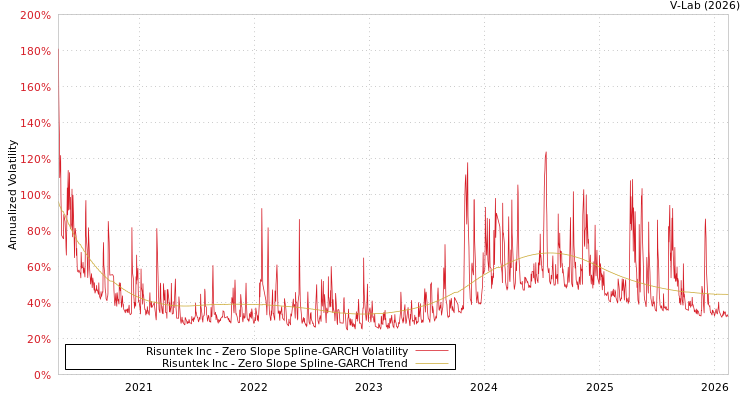 graph of Risuntek Inc S0GARCH