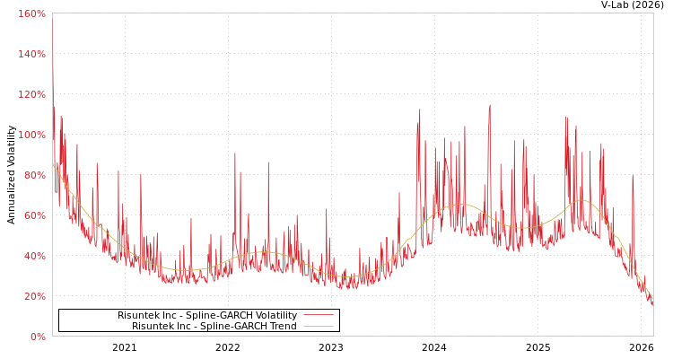 graph of Risuntek Inc SGARCH