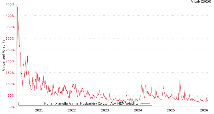 graph of Hunan Xiangjia Animal Husbandry Co Ltd AMEM