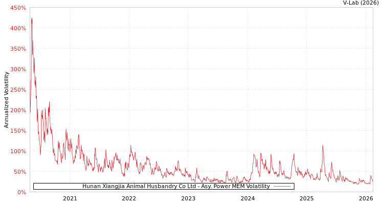graph of Hunan Xiangjia Animal Husbandry Co Ltd APMEM
